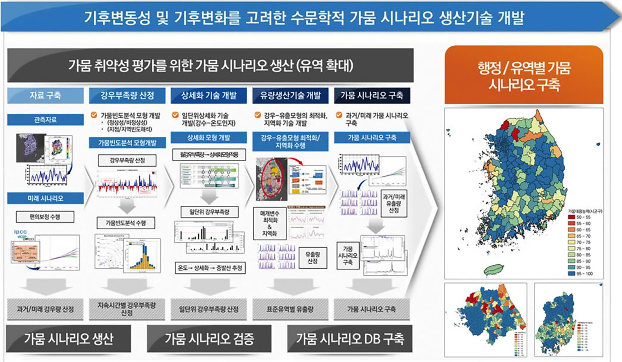 가뭄빈도해석 기반 가뭄상황 수문 시나리오 산정 기술 개발 개요