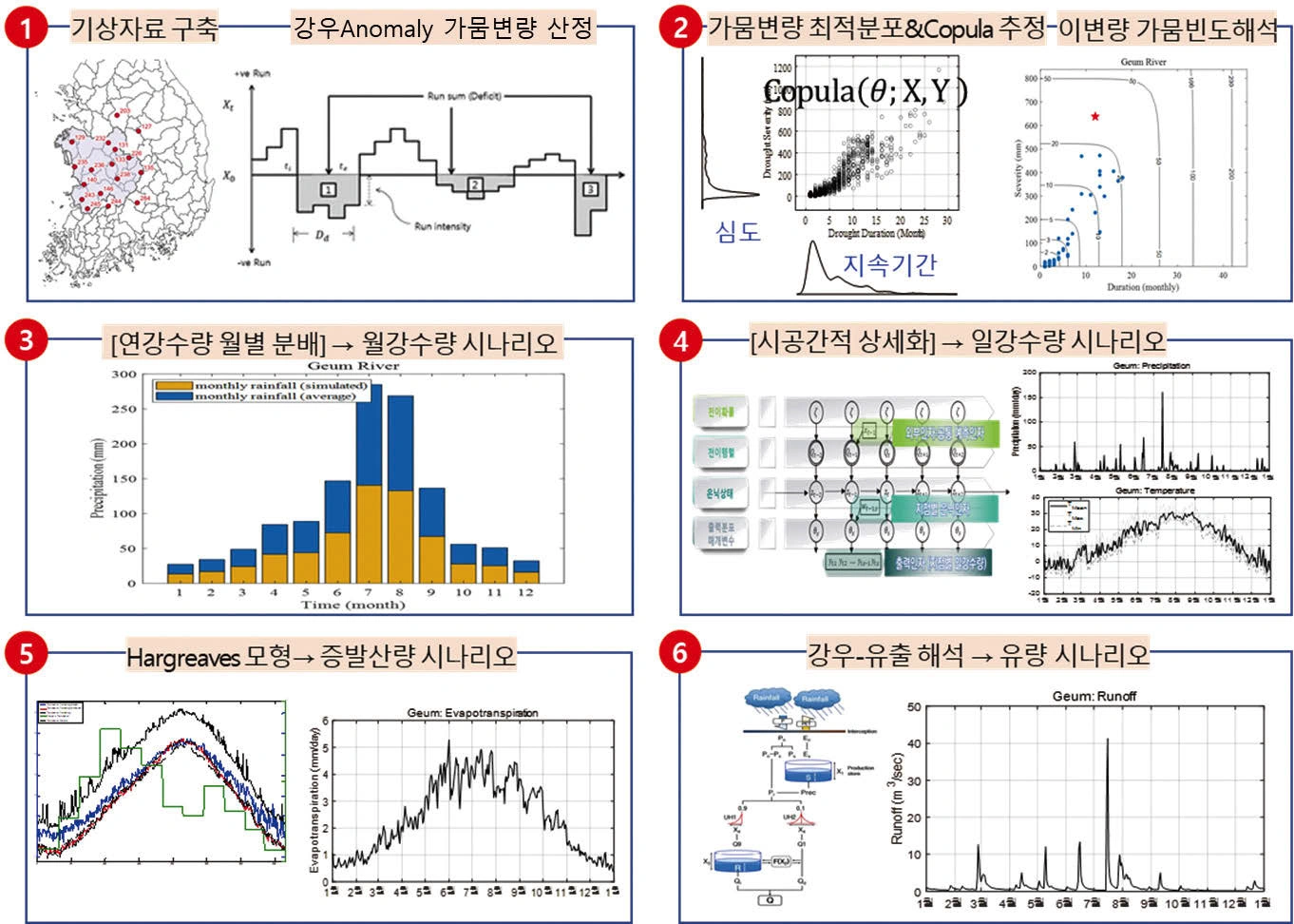 가뭄상황 수문 시나리오 산정 절차 모식도