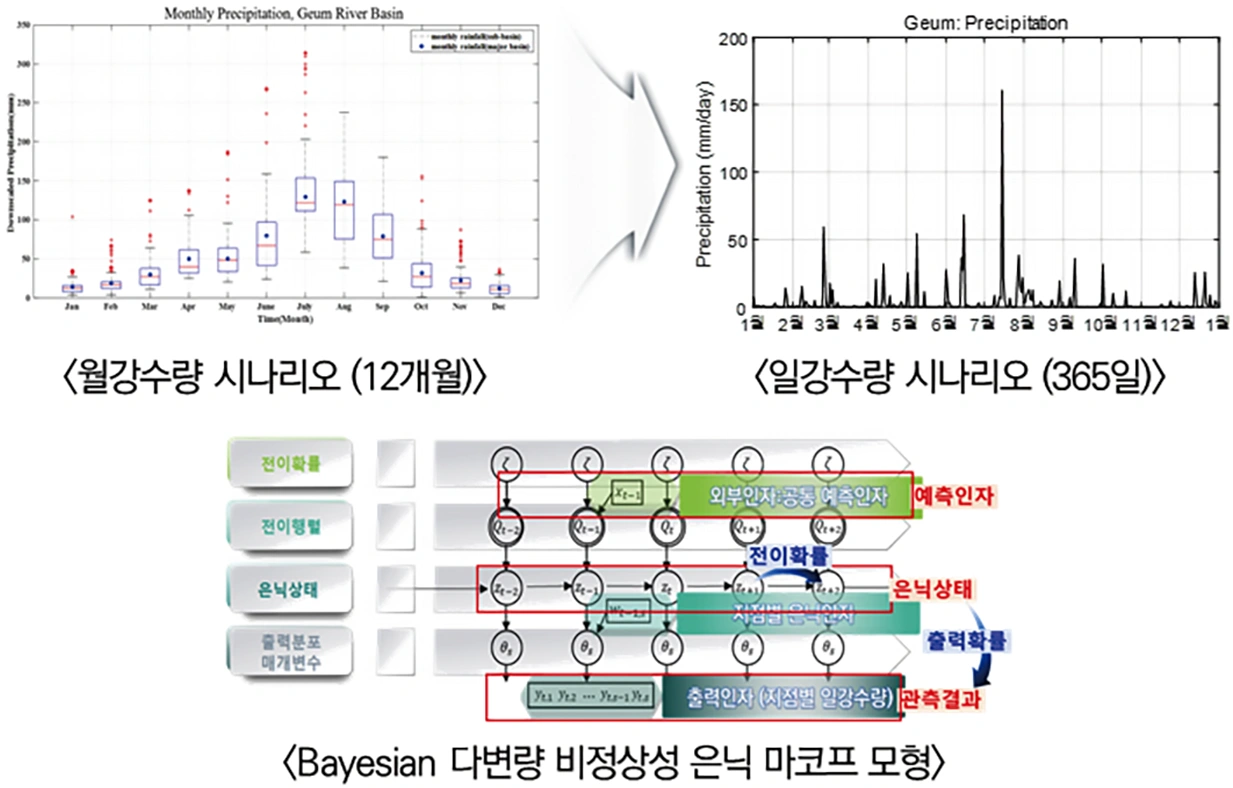 NHMM 기반 시공간적 강수 상세화 개념도