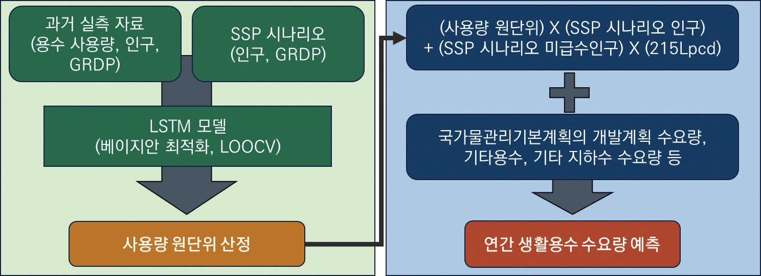 그림 2. LSTM 기반 생활용수 사용량 원단위 산정 및 수요량 예측 흐름도 그림 2. LSTM 기반 생활용수 사용량 원단위 산정 및 수요량 예측 흐름도