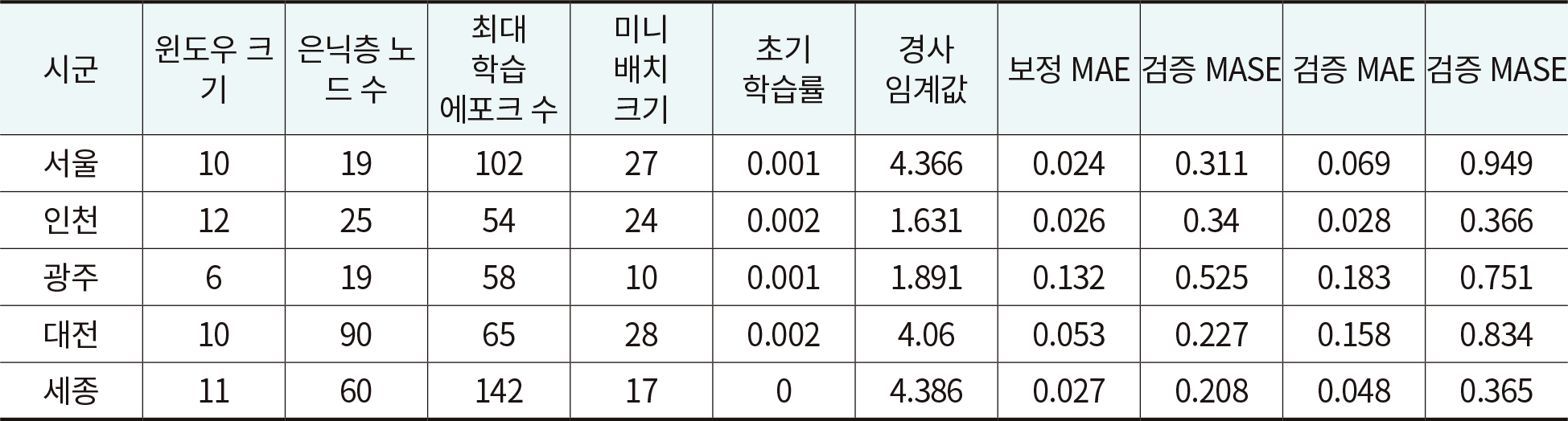 표 1. 시군별 LSTM 모델의 최적 매개변수와 모델 성능 평가 결과 표 1. 시군별 LSTM 모델의 최적 매개변수와 모델 성능 평가 결과