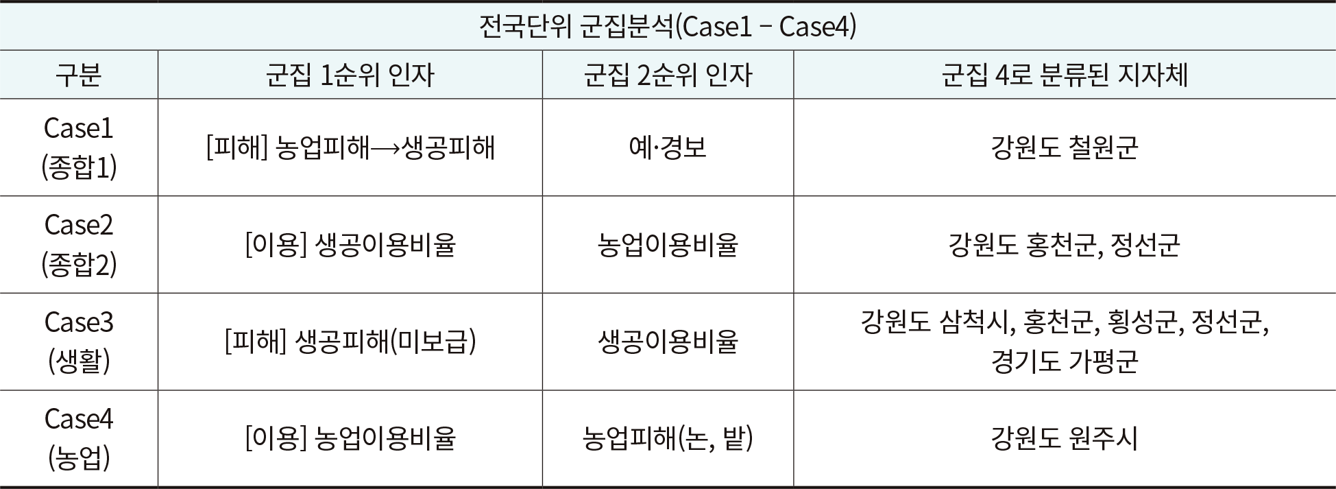 표 2. 한강 유역 대상 군집 형성 요인 요약 1 표 2. 한강 유역 대상 군집 형성 요인 요약 1