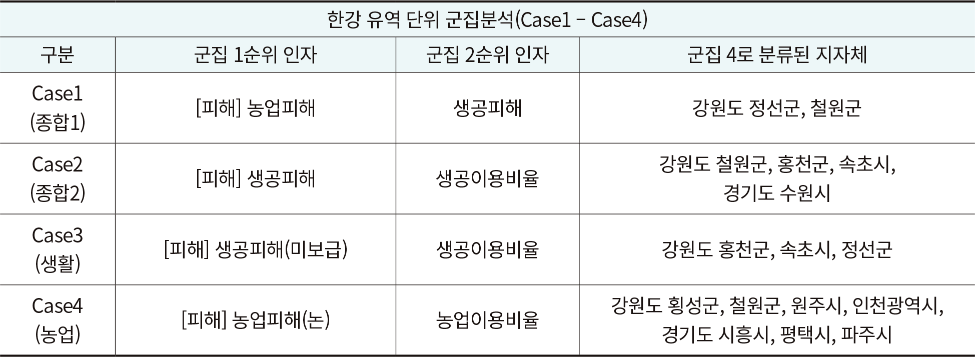 표 2. 한강 유역 대상 군집 형성 요인 요약 2 표 2. 한강 유역 대상 군집 형성 요인 요약 2