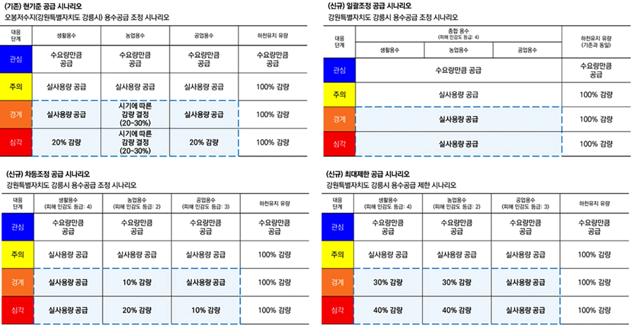 그림 6. 가뭄 피해 민감도 기반 용수 공급 조정 시나리오 그림 6. 가뭄 피해 민감도 기반 용수 공급 조정 시나리오