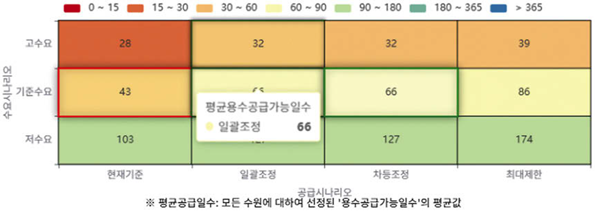 그림 3. 평균 용수공급가능일수 및 기준 대비 증감 결과 그림 3. 평균 용수공급가능일수 및 기준 대비 증감 결과