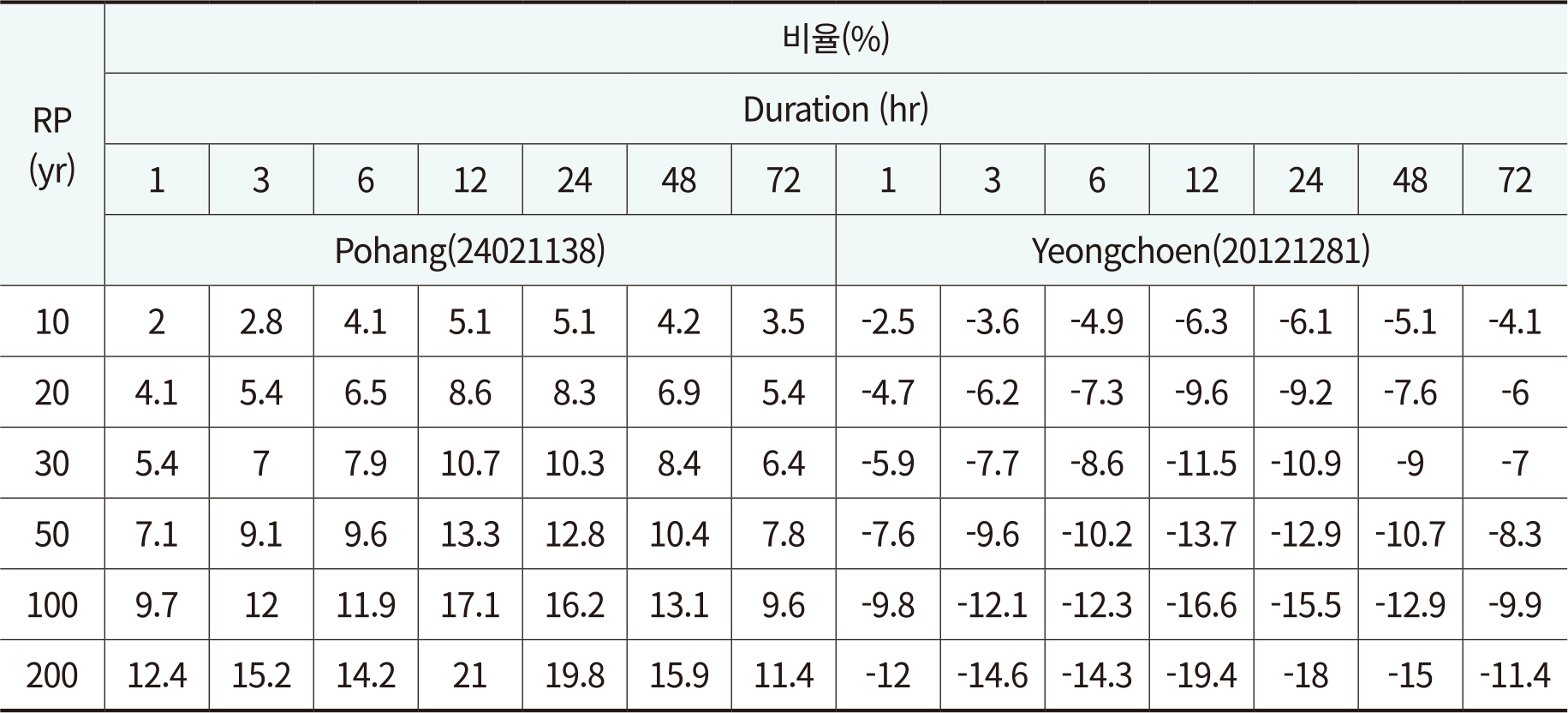 표 1. 포항(24021138) 및 영천(20121281)의 재구분 전후 대비 확률강우량 변화 비율(%)