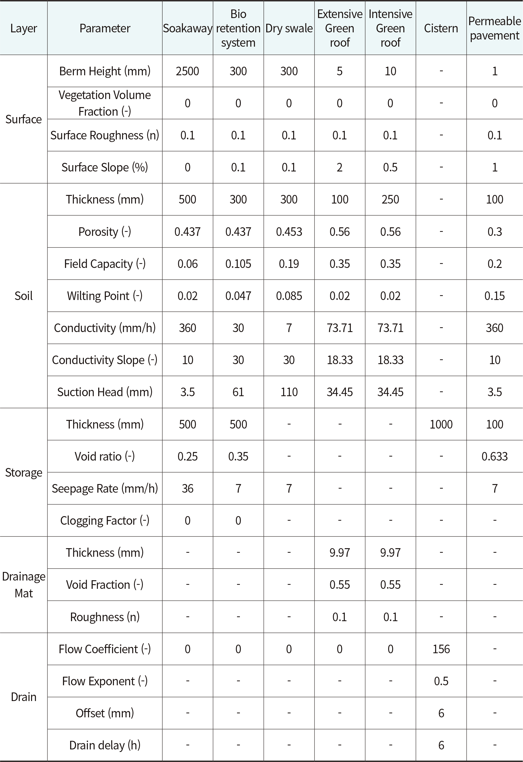 표 2. UDM NBS Combat에 제시된 저영향개발 유형별 세부 매개변수 (Oberascher et al., 2024) 표 2. UDM NBS Combat에 제시된 저영향개발 유형별 세부 매개변수 (Oberascher et al., 2024)