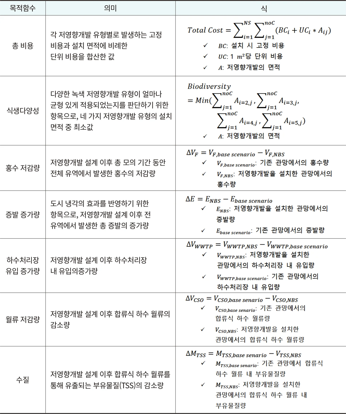표 3. UDM NBS Combat 목적함수 및 의미 (Oberascher et al., 2024) 표 3. UDM NBS Combat 목적함수 및 의미 (Oberascher et al., 2024)