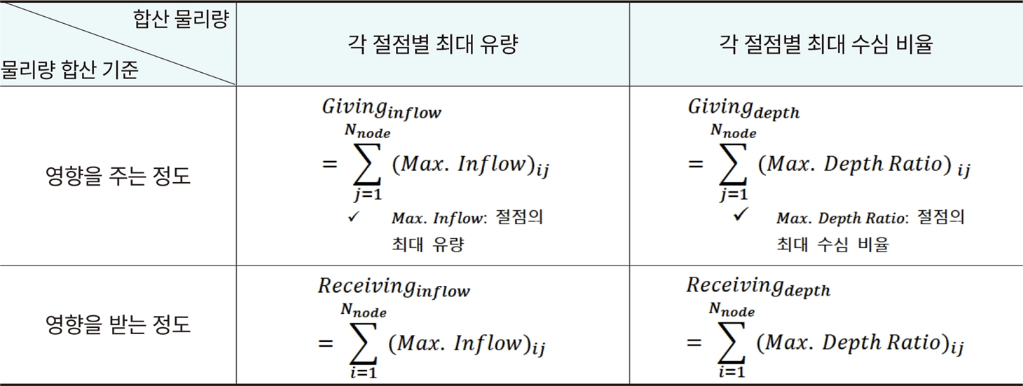 표 4. 각 소유역의 저영향개발 설치 우선순위 평가 기준 표 4. 각 소유역의 저영향개발 설치 우선순위 평가 기준