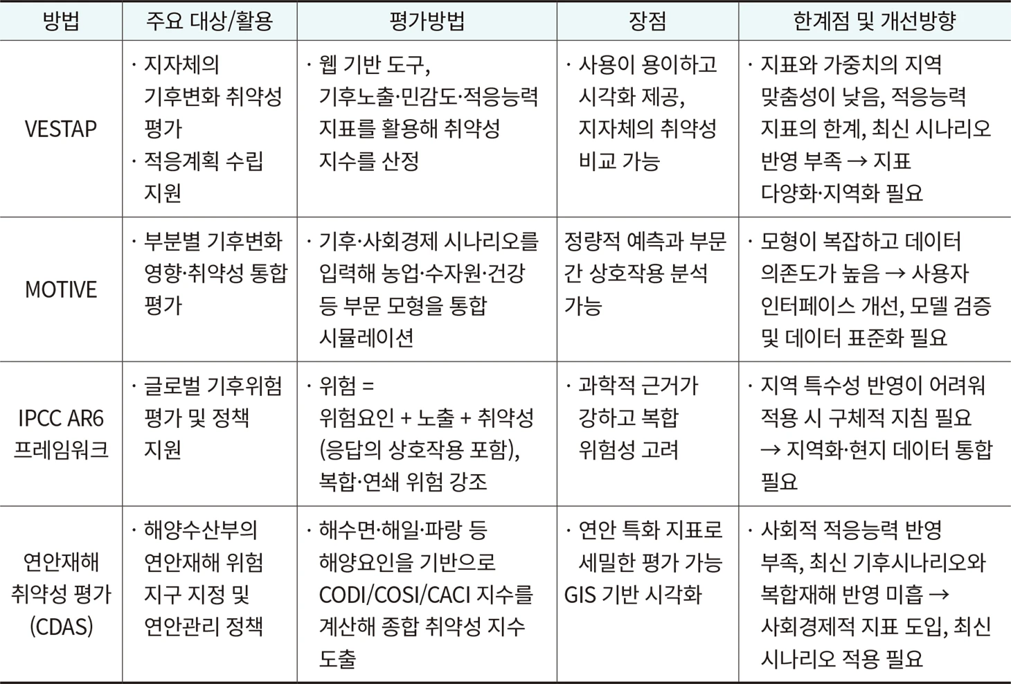 표 1. 국내 연안재해 위험성 평가방법 표 1. 국내 연안재해 위험성 평가방법