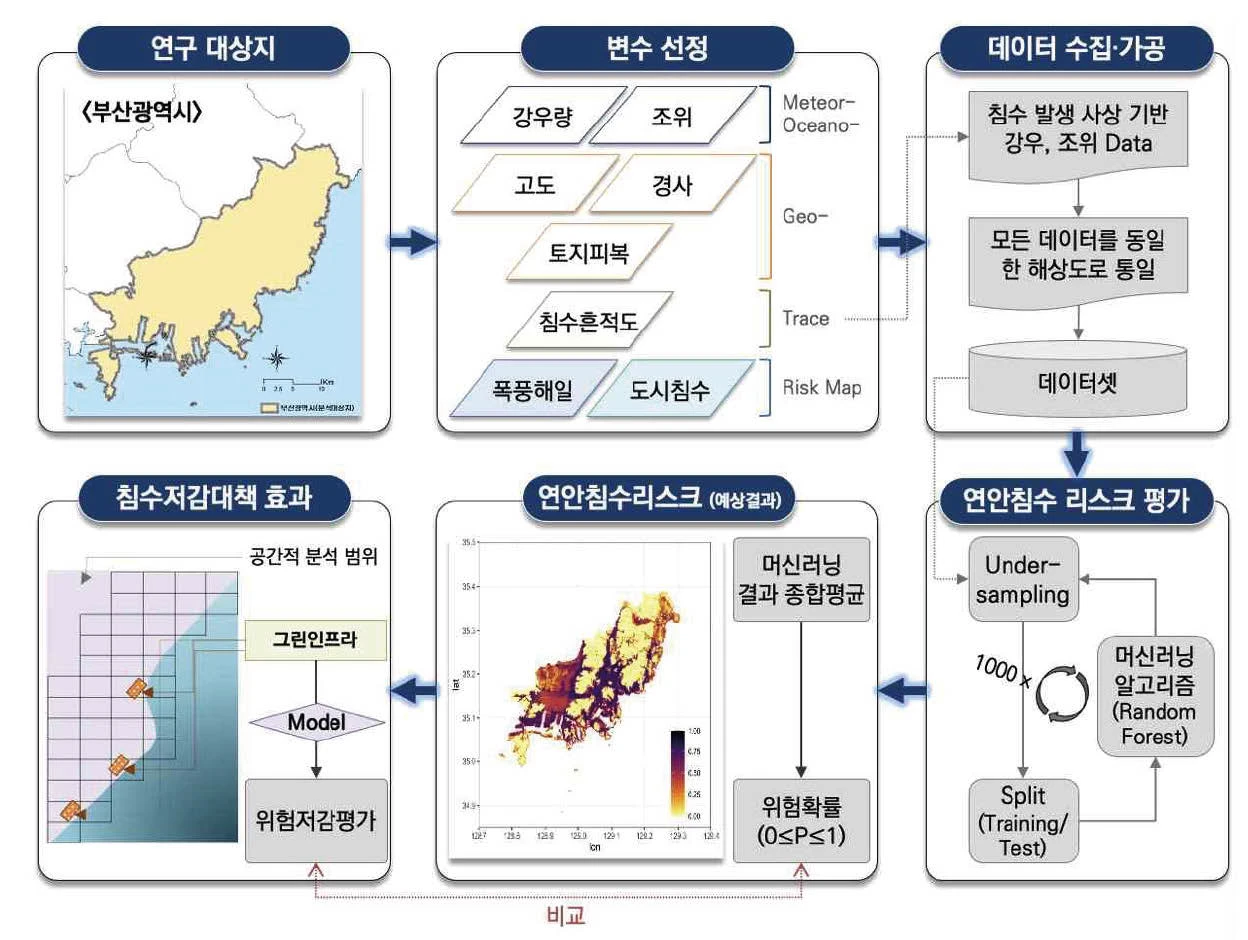 그림 6. 머신러닝 기법을 활용한 연안침수 리스크 평가체계 흐름도 그림 6. 머신러닝 기법을 활용한 연안침수 리스크 평가체계 흐름도