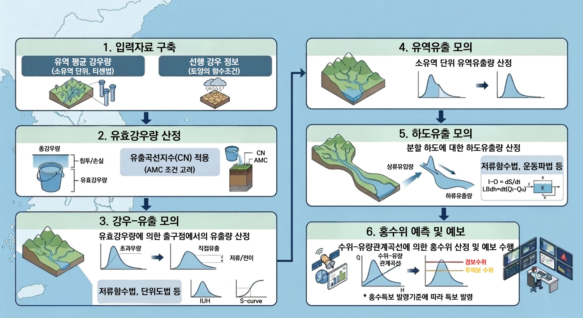 그림 2. 물리 기반 모형을 활용한 전통적인 홍수예측 절차 그림 2. 물리 기반 모형을 활용한 전통적인 홍수예측 절차