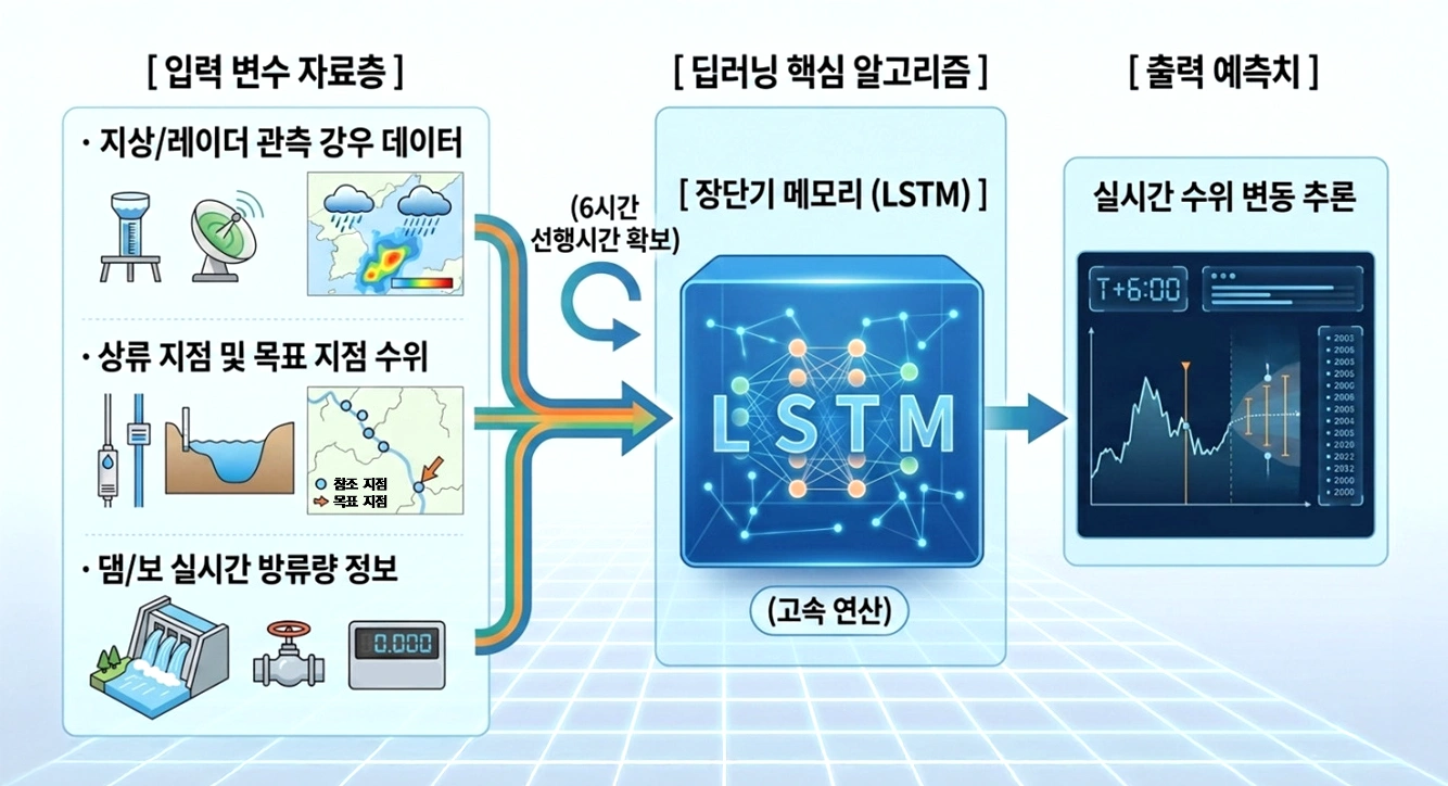 그림 3. LSTM 기반 AI 홍수예측 절차 그림 3. LSTM 기반 AI 홍수예측 절차
