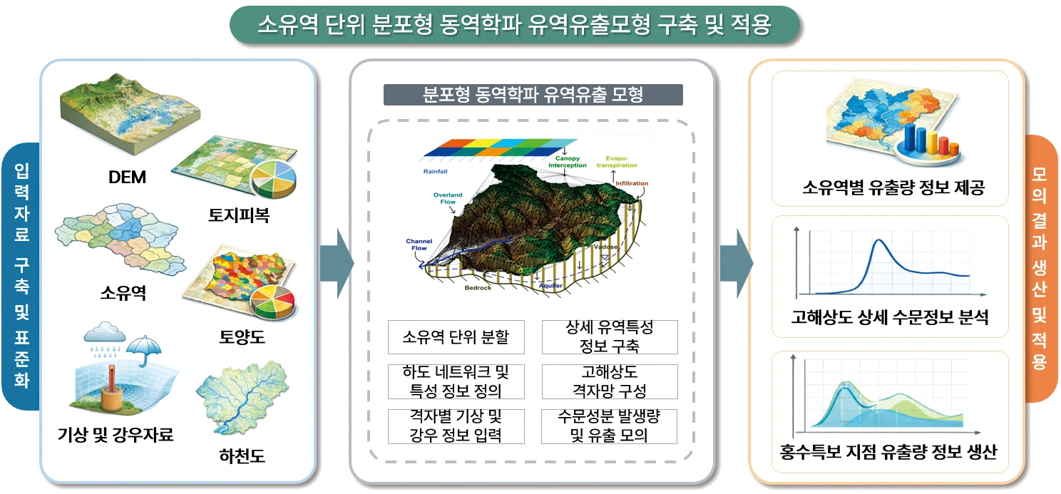 그림 4. 분포형 동역학파 기반의 유역유출모형 적용 흐름 그림 4. 분포형 동역학파 기반의 유역유출모형 적용 흐름