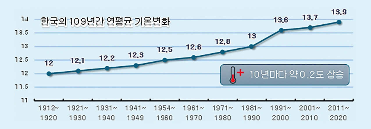 그림 2. 한국의 연평균 기온 상승추세(국립기상과학원, 2020)
