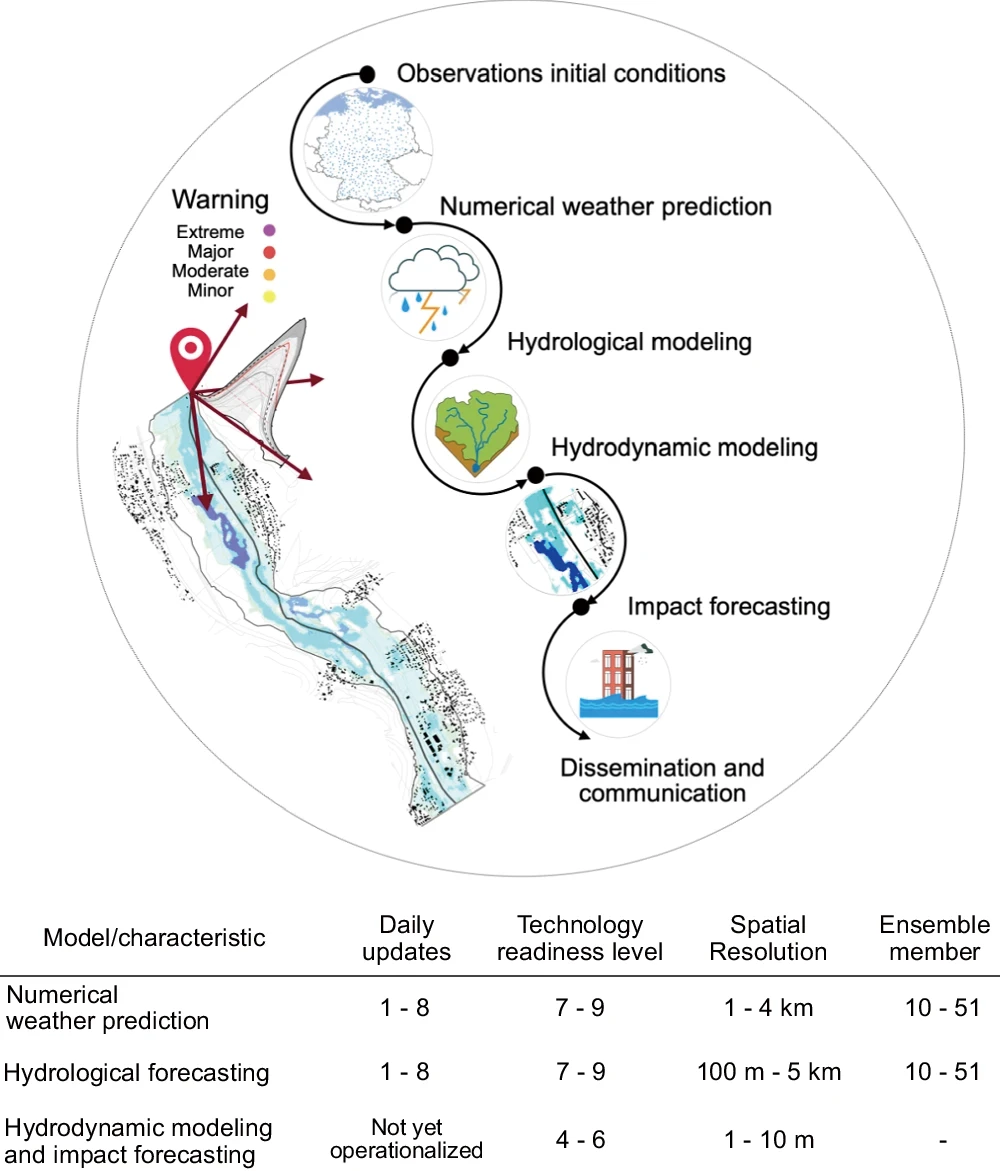 그림 4. A holistic end-to-end impact-based flood forecasting modelling chain (Najafi et al., 2024) 그림 4. A holistic end-to-end impact-based flood forecasting modelling chain (Najafi et al., 2024)