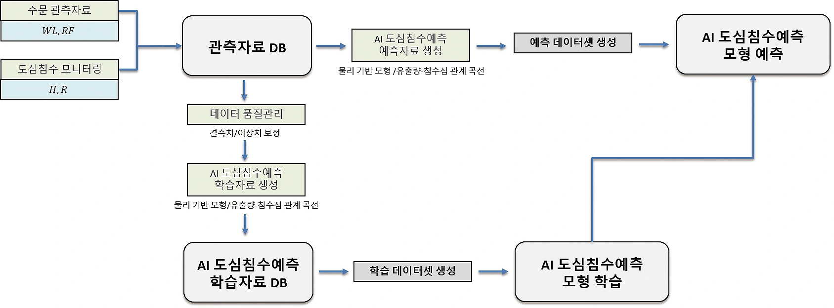 그림 2. AI 기반 도시침수 예측모형 구축 개념도