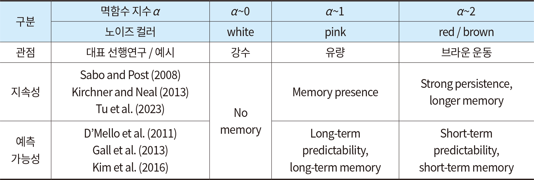 표 1. 멱함수 지수 α 의 값에 따른 시계열의 메모리 특성 해석.