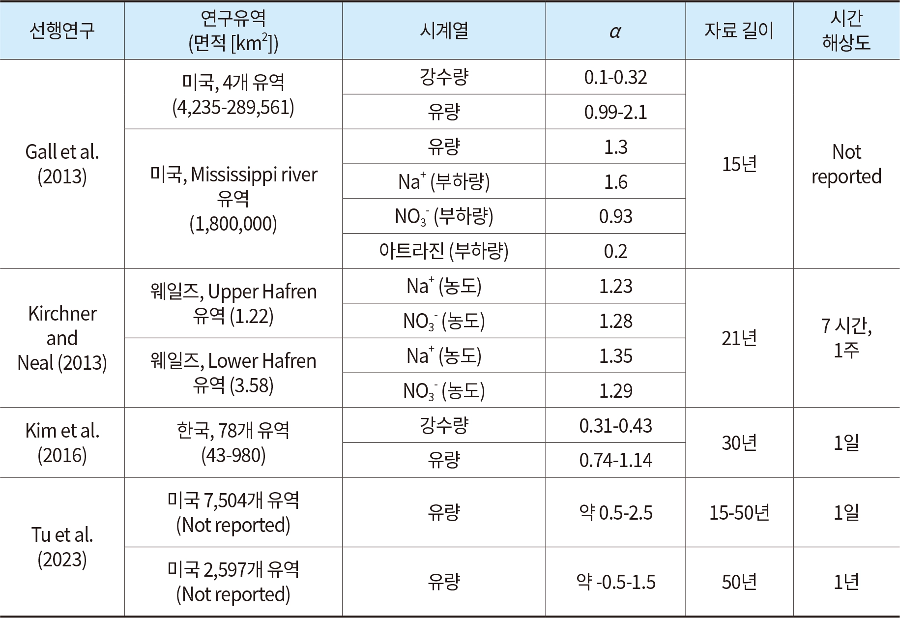 표 2. 선행연구에서 수량 또는 수질인자의 시계열을 PSA 수행한 결과 일부 발췌 및 정리.
