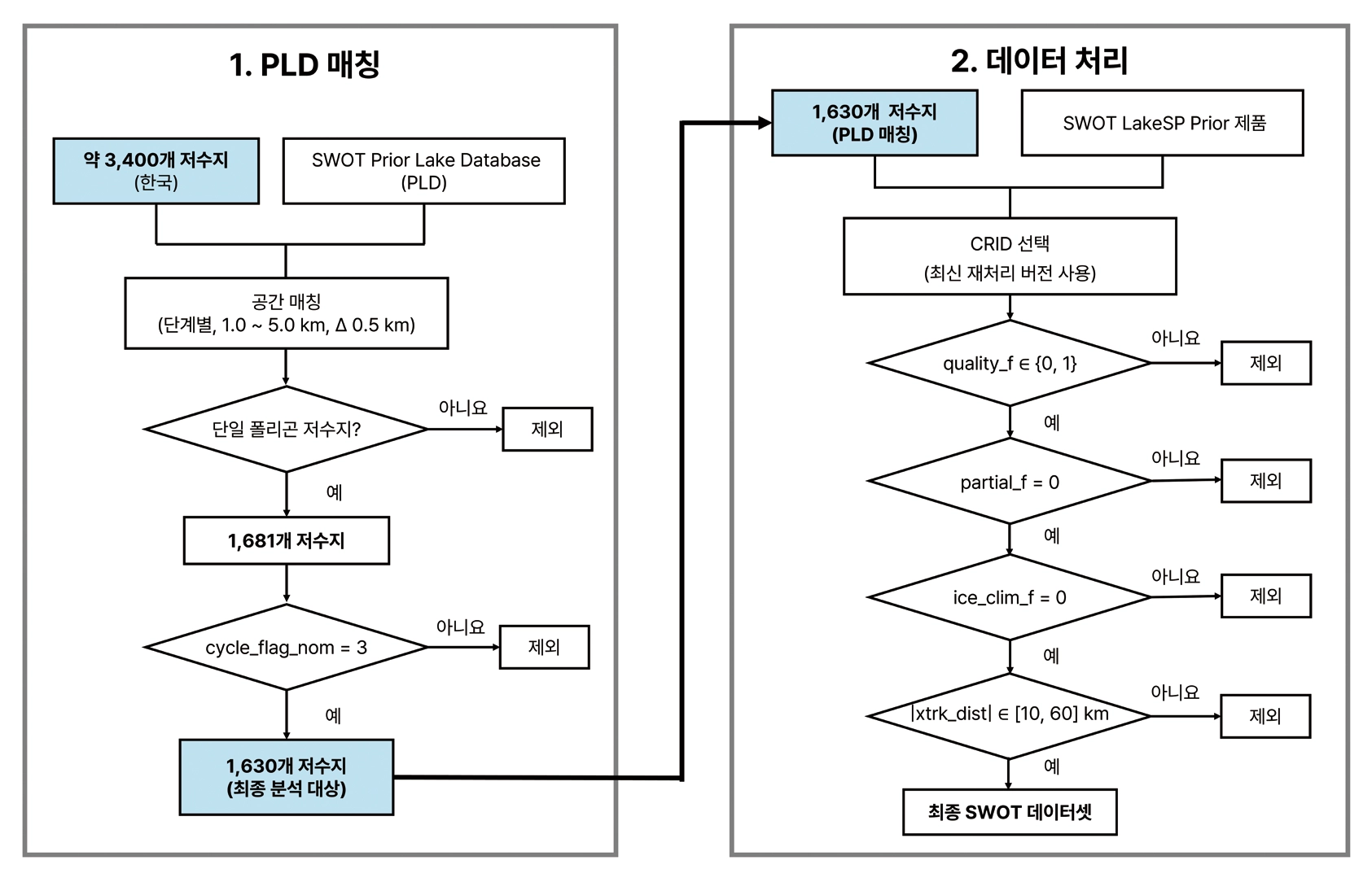그림2. SWOT PLD 매칭과 데이터 처리 절차