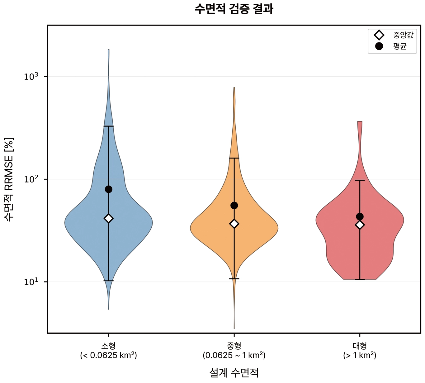 그림5. 저수지 크기 별 SWOT 수면적 검증