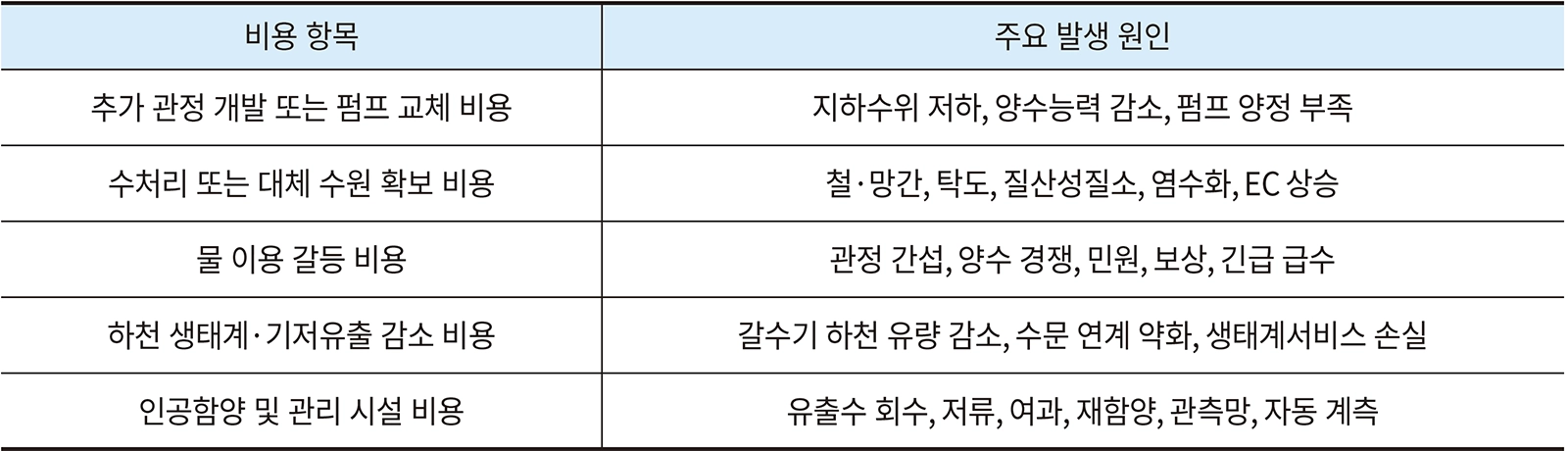 표 2. 수막재배 사회적 비용 항목