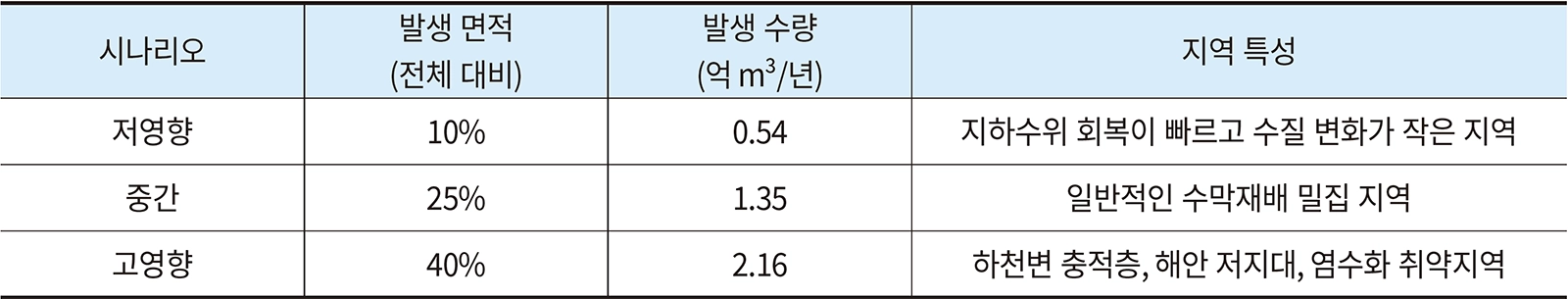 표 3. 영향 시나리오 설정