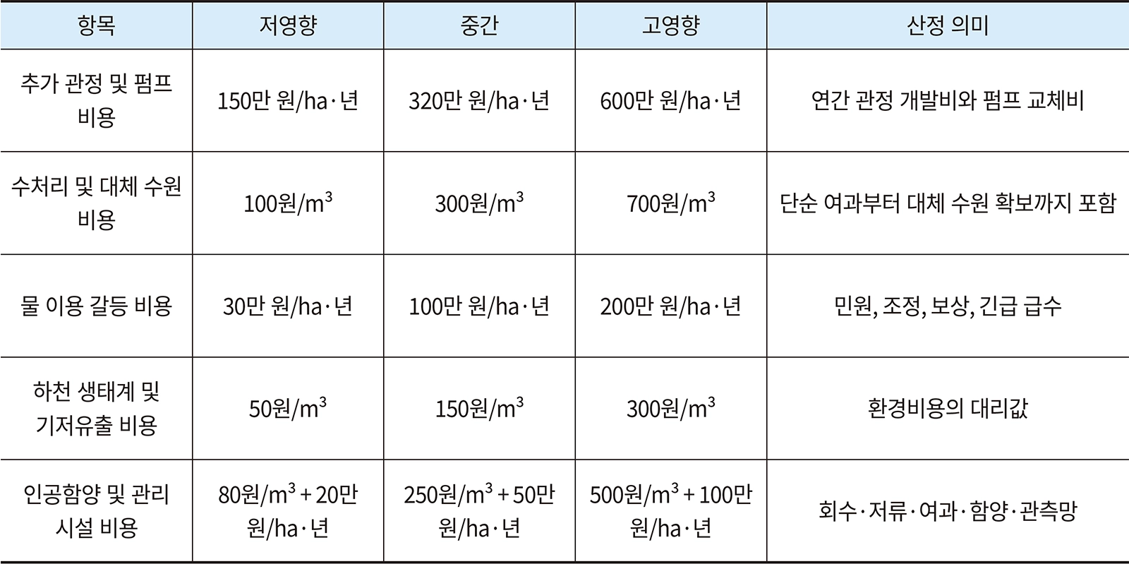 표 4. 사회적 비용 산정을 위한 적용 단가