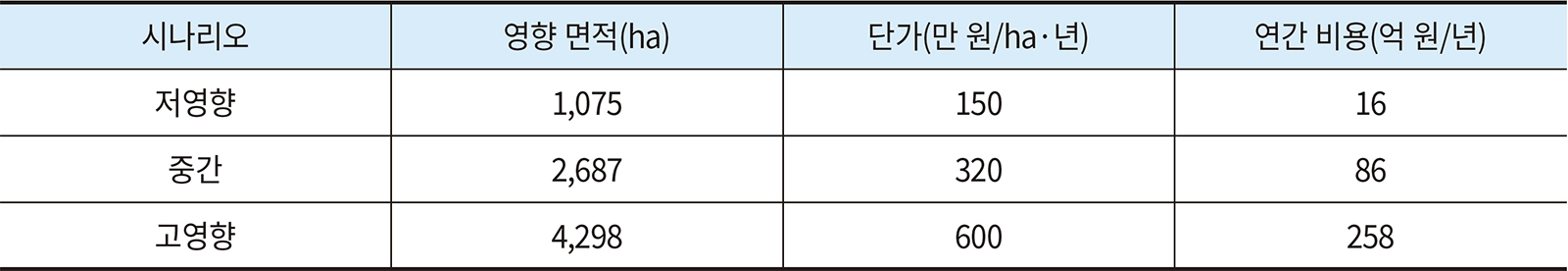 표 5. 추가 관정 개발 또는 펌프 교체 비용
