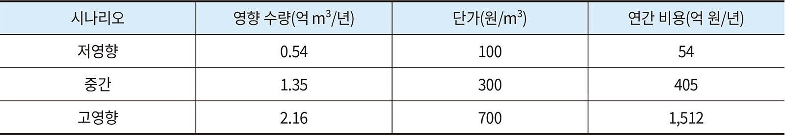 표 6. 수처리 또는 대체 수원 확보 비용