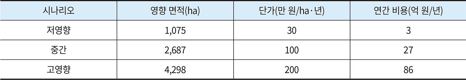 표 7. 물 이용 갈등 비용