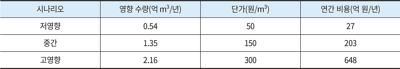 표 8. 하천 생태계와 기저유출 감소 비용