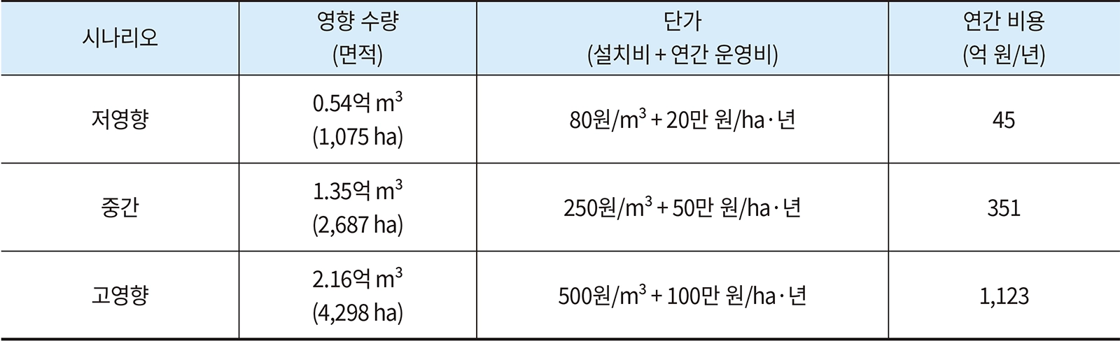 표 9. 인공함양 및 관리 시설 비용