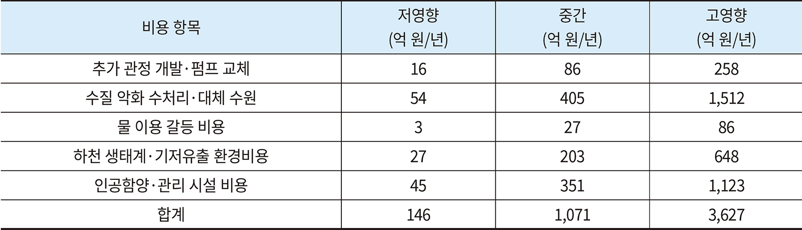 표 10. 수막재배 사회·환경 비용 종합 산정
