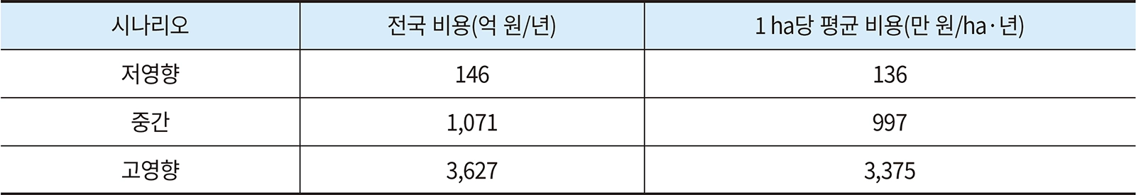 표 11. 전국 평균 기준 1 ha당 사회적 비용