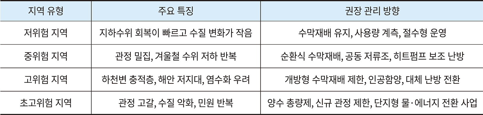 표 12. 수막재배 지역의 유형별 관리 방향