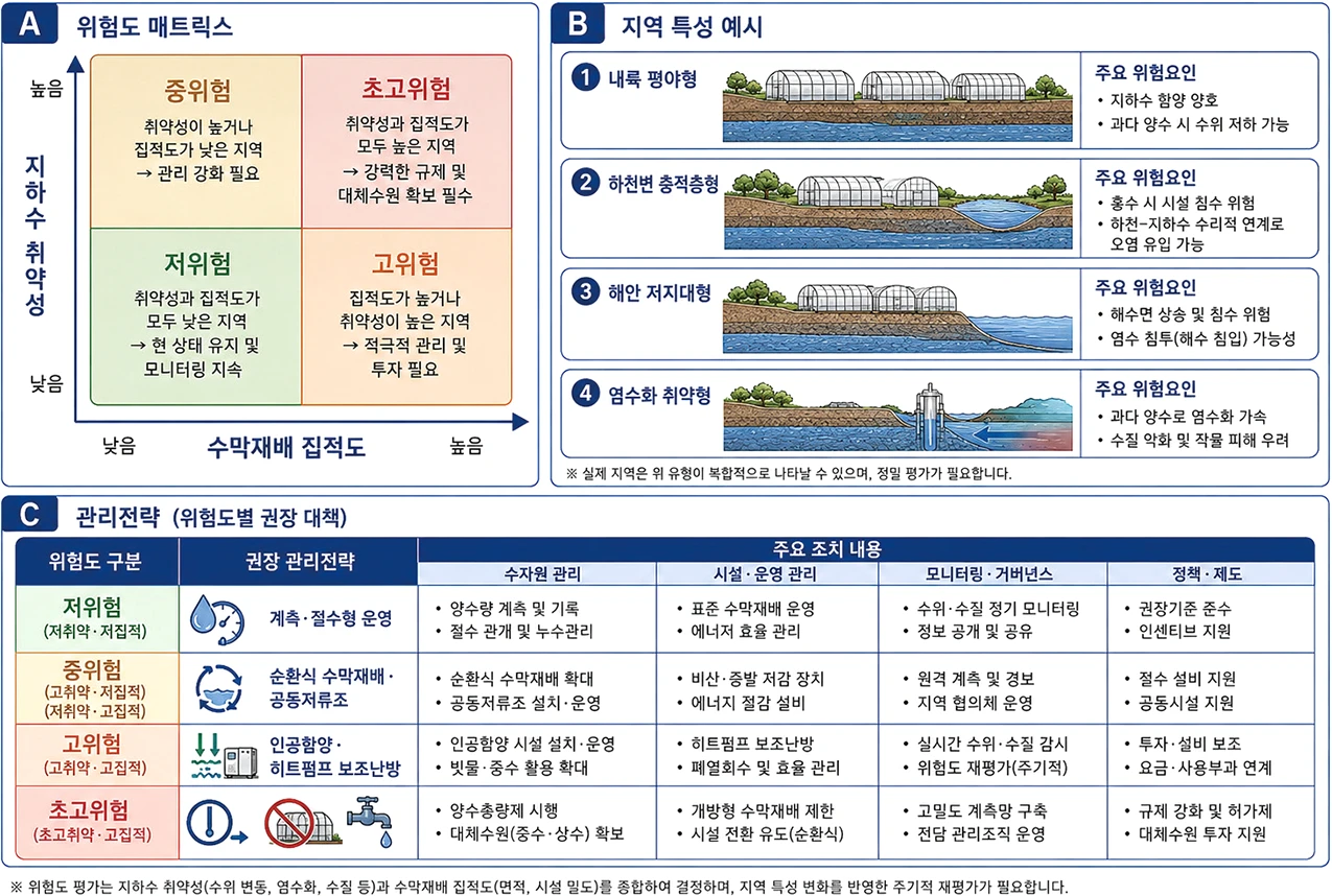 그림 4. 수막재배 지역의 위험도 구분 및 관리전략.