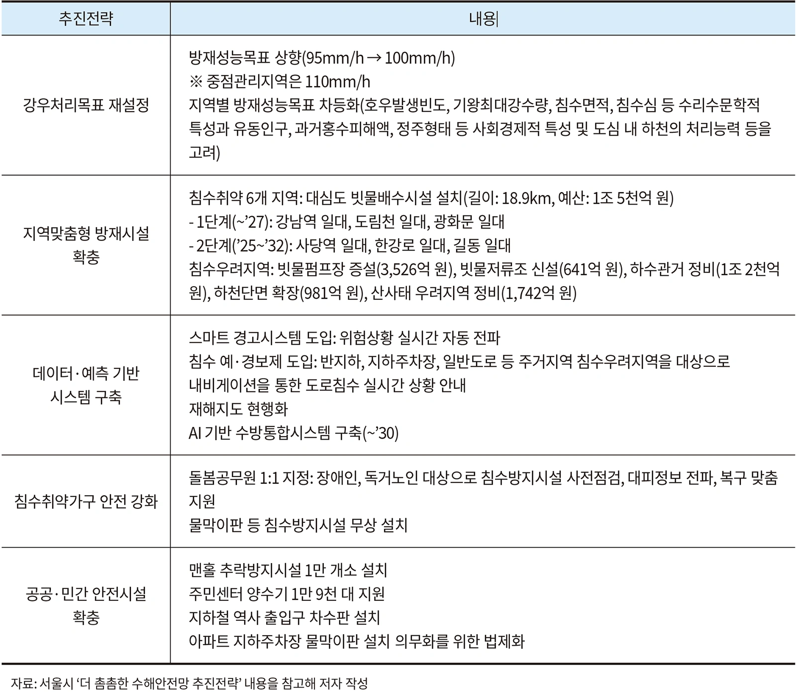 표 1. ‘더 촘촘한 수해안전망 추진전략’ 세부 내용