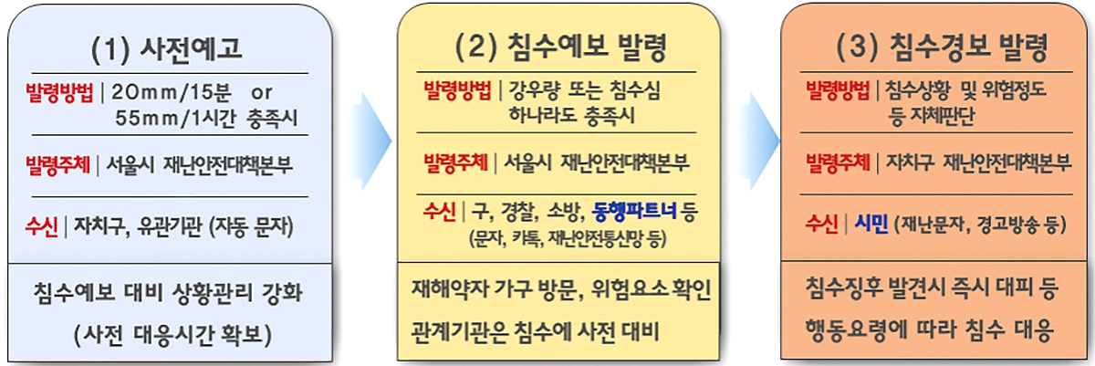 그림 4. 서울시 침수 예·경보 발령 절차 그림 4. 서울시 침수 예·경보 발령 절차