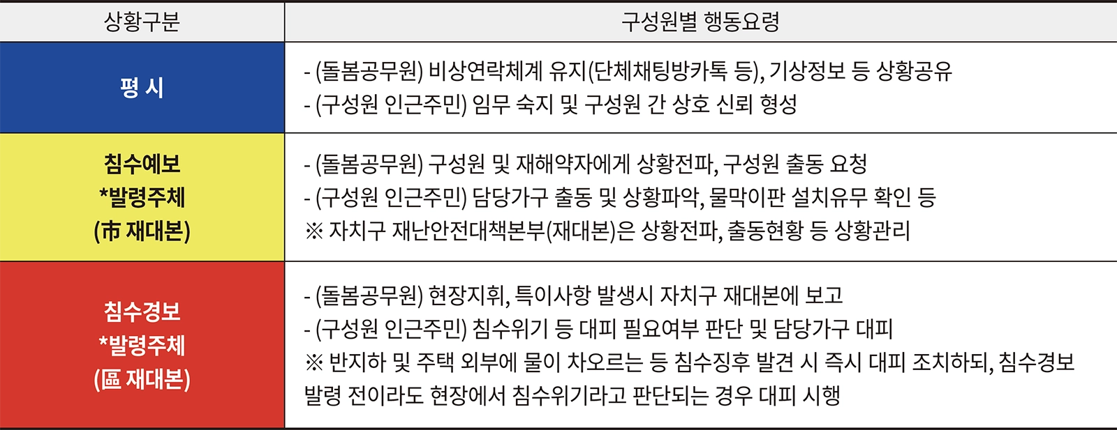 표 2. ‘동행파트너’ 상황에 따른 행동요령