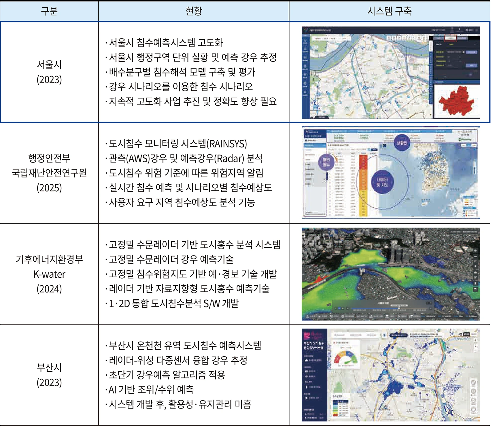 표 3. 국내 주요 도시침수 예측 시스템 개발 현황