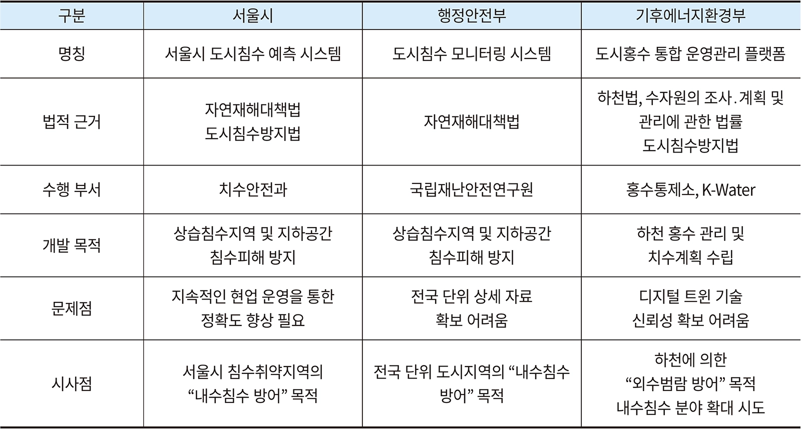 표 4. 국내 도시침수 예측시스템 검토