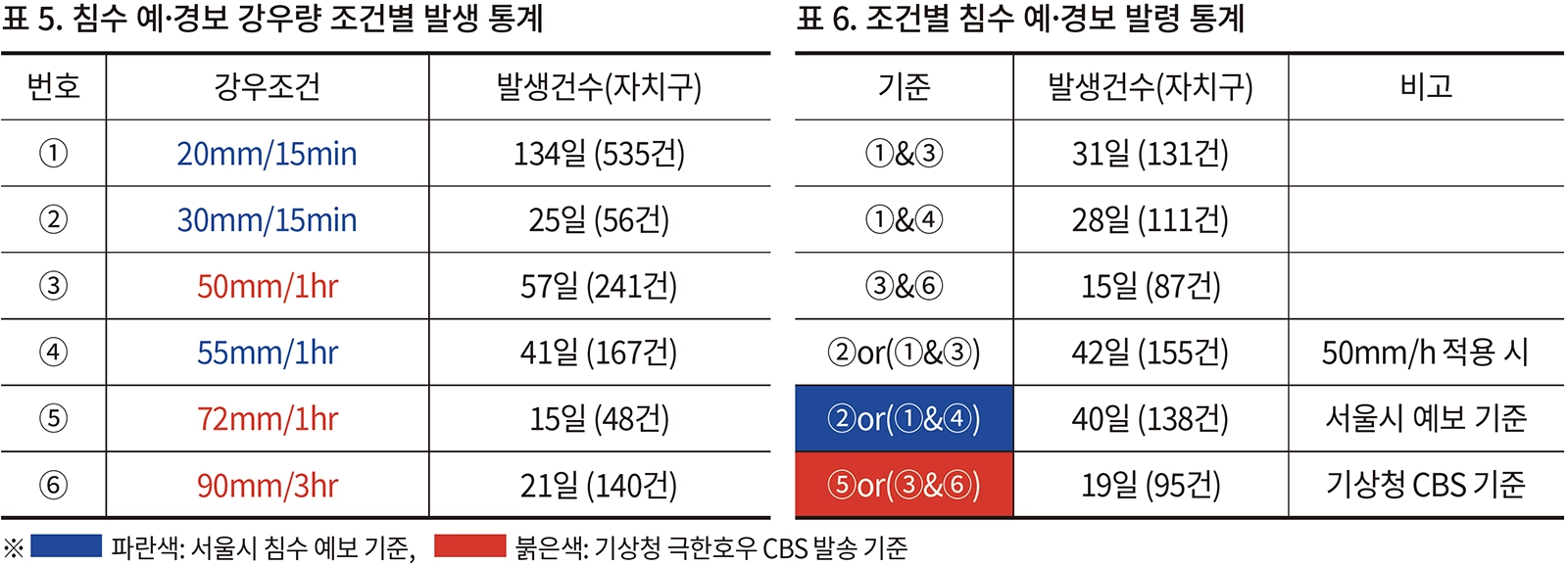 표 5. 침수 예·경보 강우량 조건별 발생 통계 표 6. 조건별 침수 예·경보 발령 통계