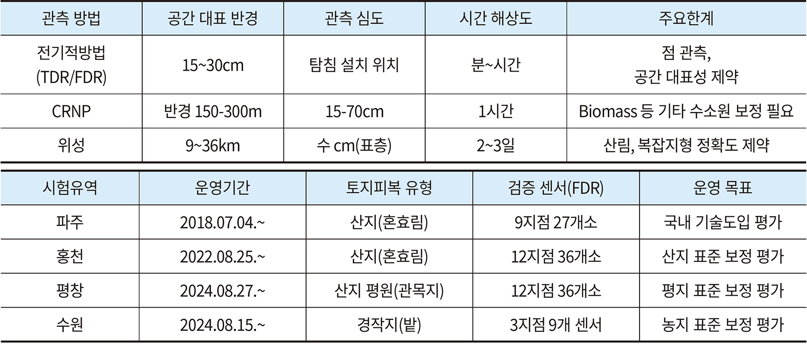 표 1. 토양수분 측정 방법별 특징 표 1. 토양수분 측정 방법별 특징