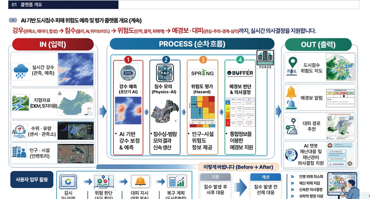 그림 1. AI 기반 도시침수 대응 플랫폼의 개요도 그림 1. AI 기반 도시침수 대응 플랫폼의 개요도