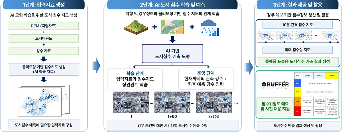 그림 3. AI 기반 도시침수 예측 기술 그림 3. AI 기반 도시침수 예측 기술