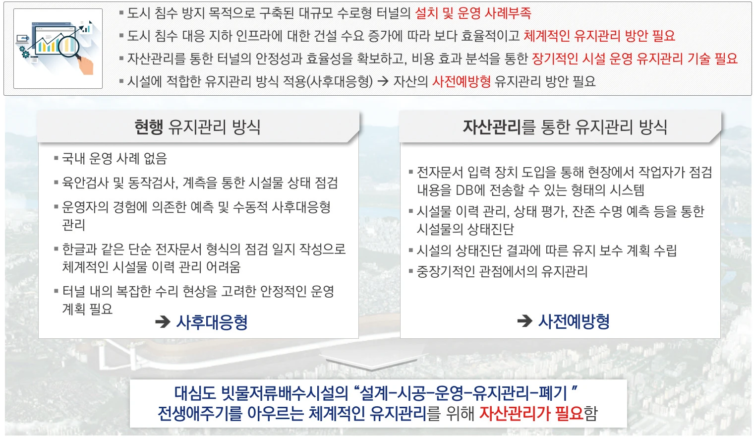 그림 5. 대심도 빗물저류배수시설 유지관리 패러다임의 전환 그림 5. 대심도 빗물저류배수시설 유지관리 패러다임의 전환
