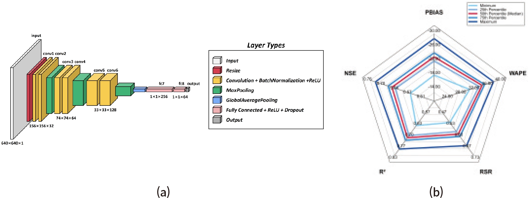 그림 1. CNN-based snowfall intensity estimation framework and performance evaluation. (a) Model configuration of the CNN-based image-value model. (b) Estimated versus observed snowfall intensities for four randomly sampled test subsets (n = 500).