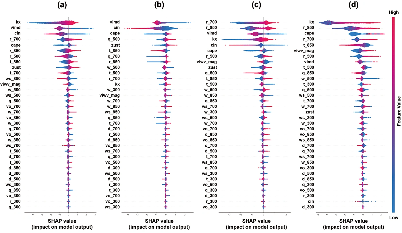 그림 3. SHAP summary plots of feature contributions to predicted rainfall for four regions: (a) Great Plains, (b) Amazon, (c) Northeast Asia (centered on the Korean Peninsula), and (d) Central Australia. Dots denote individual samples, where color represents feature intensity (red: high, blue: low) and horizontal displacement indicates the direction and magnitude of the impact on the model output