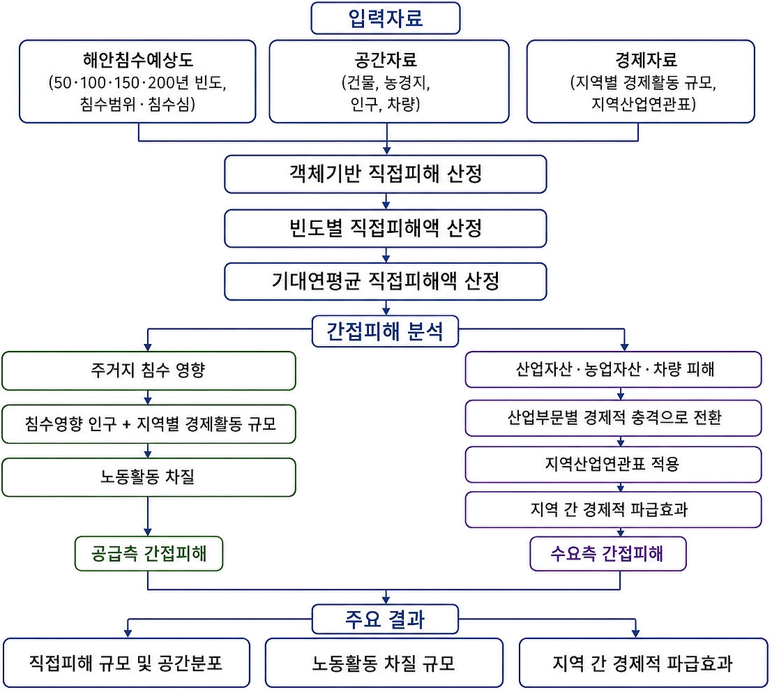 그림 1. 연안침수 직·간접피해 분석절차 그림 1. 연안침수 직·간접피해 분석절차